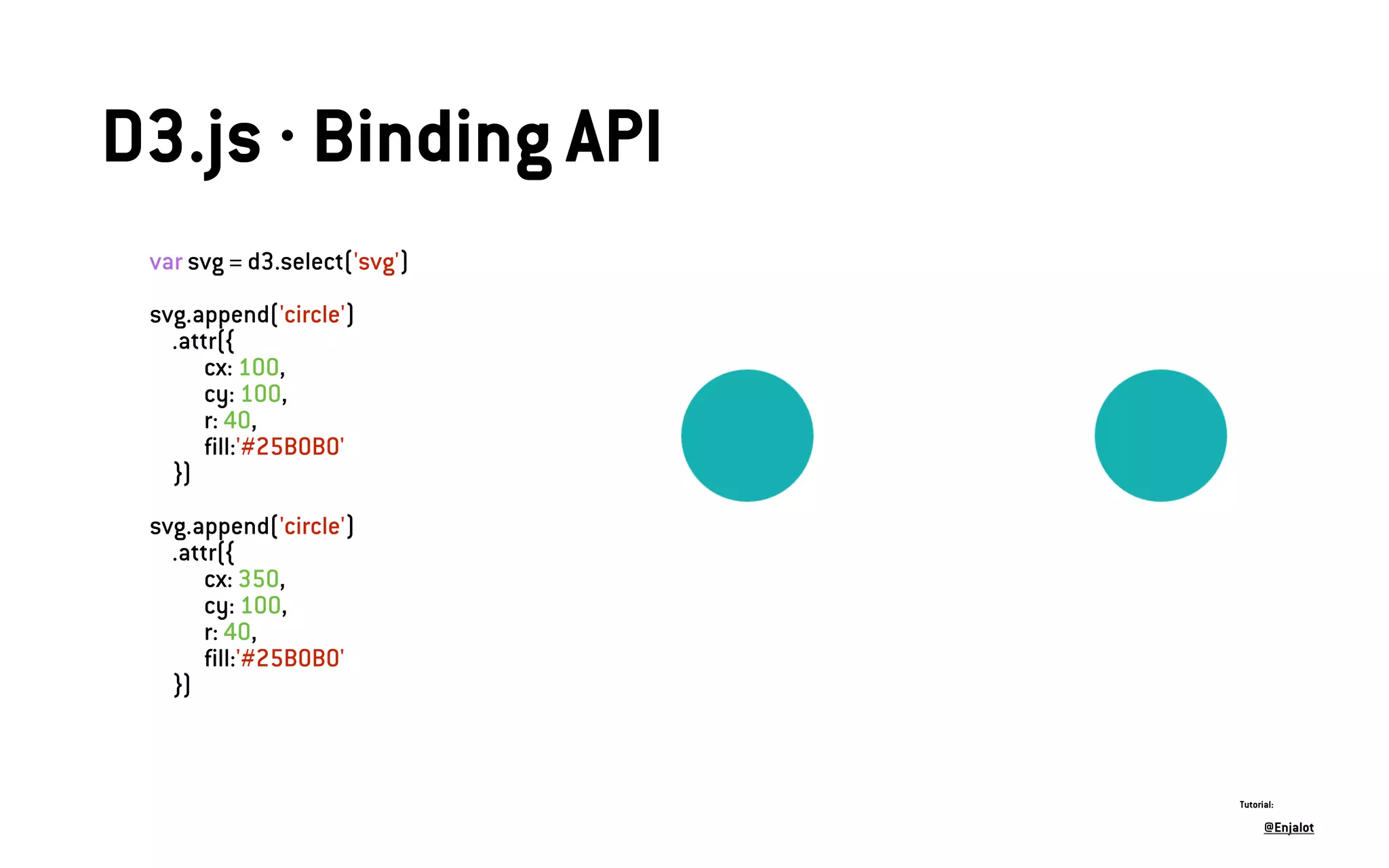 D3.js · Binding API
var svg = d3.select('svg')
svg.append('circle')
.attr({
cx: 100,
cy: 100,
r: 40,
fill:'#25B0B0'
})
svg.append('circle')
.attr({
cx: 350,
cy: 100,
r: 40,
fill:'#25B0B0'
})
@Enjalot
Tutorial:
 