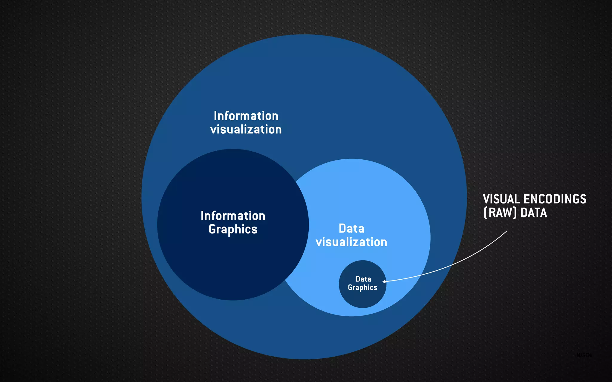 IMAGEN:
Data
visualization
Information
visualization
Information
Graphics
Data
Graphics
VISUAL ENCODINGS
(RAW) DATA
 