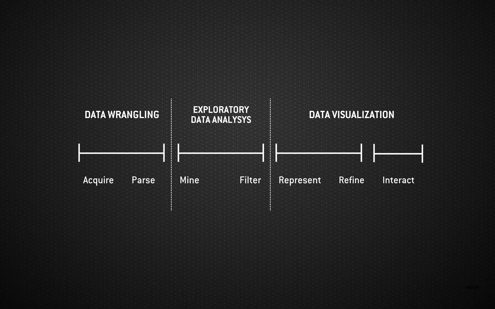 IMAGEN:
Represent Refine Interact
DATA VISUALIZATION
Mine FilterAcquire Parse
EXPLORATORY
DATA ANALYSYSDATA WRANGLING
 