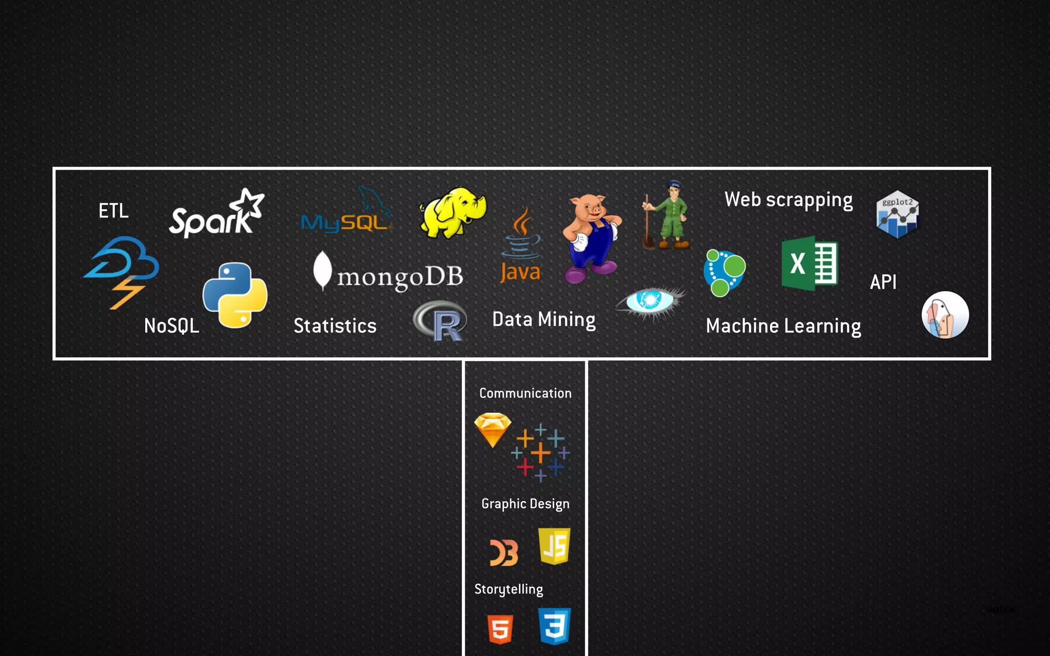 IMAGEN:
NoSQL
ETL
Statistics Machine LearningData Mining
Communication
Graphic Design
Web scrapping
API
Storytelling
 