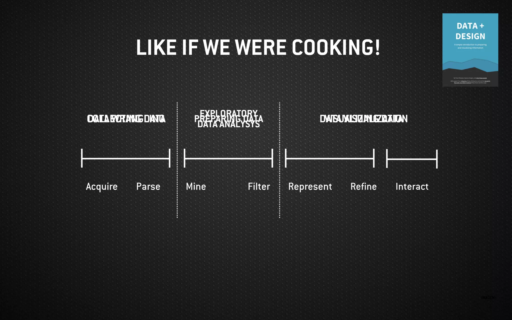 IMAGEN:
Represent Refine Interact
VISUALIZING DATA
Mine FilterAcquire Parse
PREPARING DATACOLLECTING DATA DATA VISUALIZATIONEXPLORATORY
DATA ANALYSYSDATA WRANGLING
LIKE IF WE WERE COOKING!
 