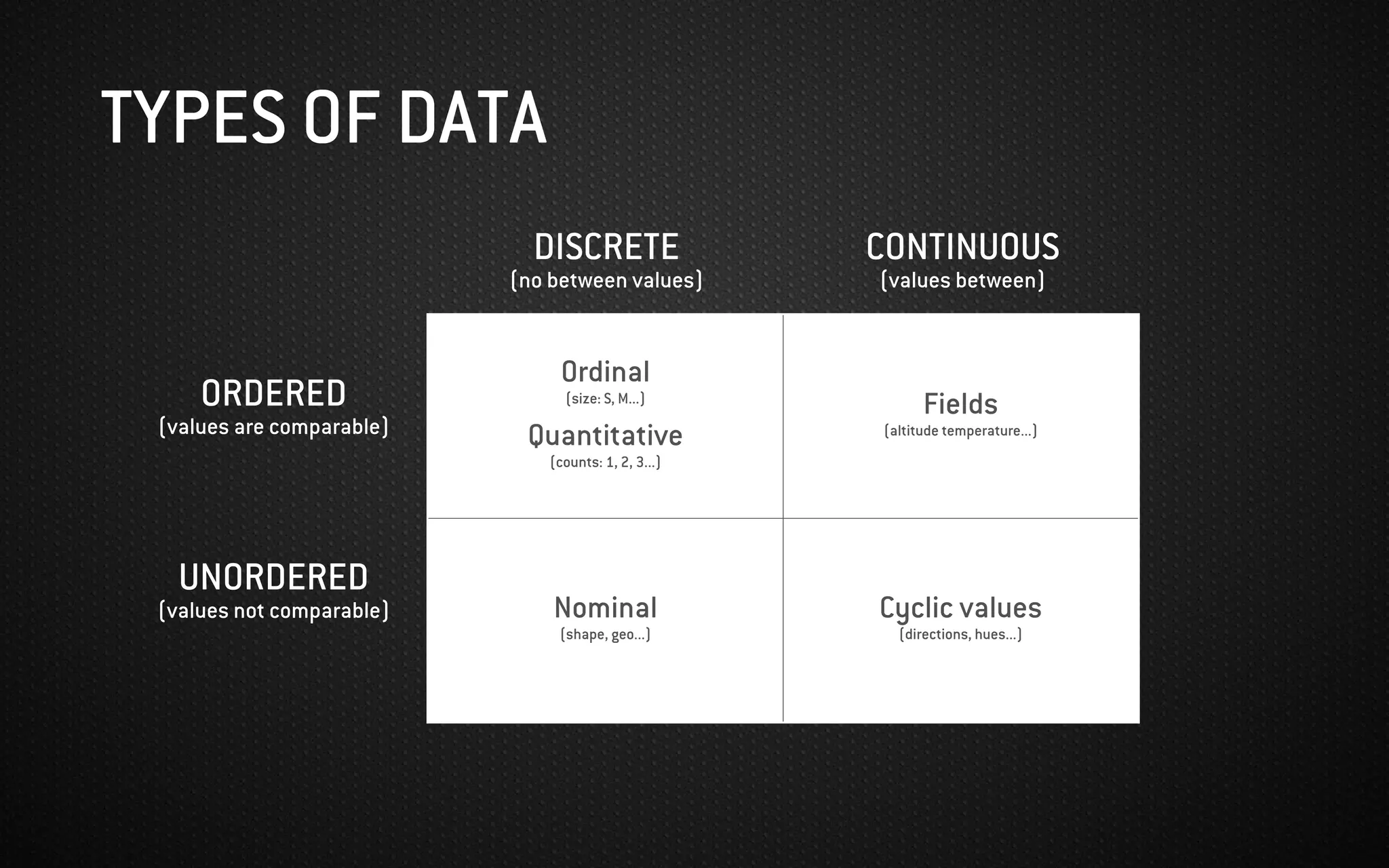 TYPES OF DATA
Ordinal
(size: S, M...)
Quantitative
(counts: 1, 2, 3...)
Fields
(altitude temperature...)
Nominal
(shape, geo...)
Cyclic values
(directions, hues...)
DISCRETE
(no between values)
CONTINUOUS
(values between)
ORDERED
(values are comparable)
UNORDERED
(values not comparable)
 