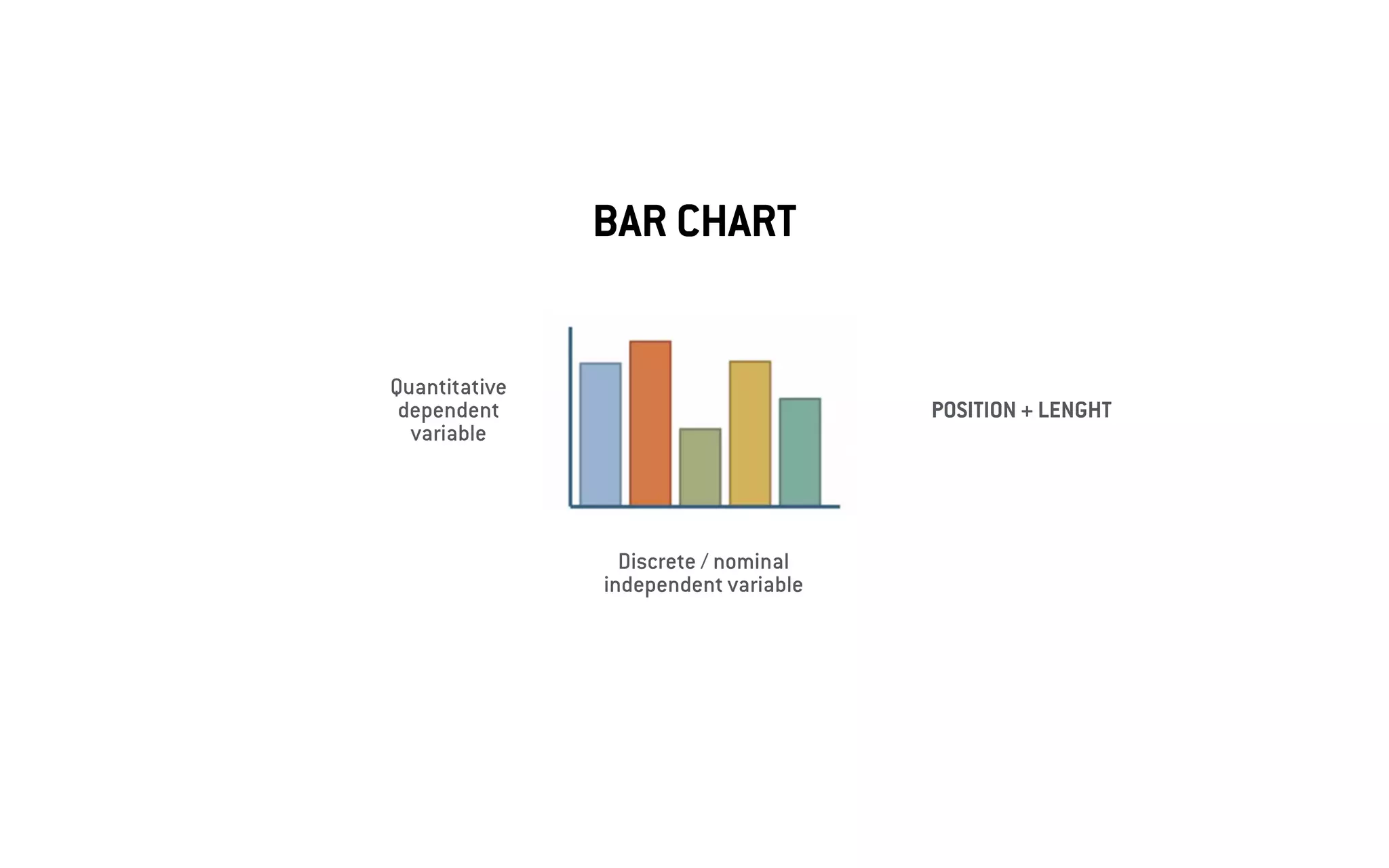 BAR CHART
Quantitative
dependent
variable
Discrete / nominal
independent variable
POSITION + LENGHT
 