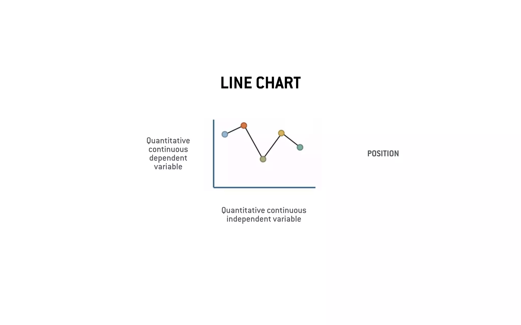 LINE CHART
Quantitative
continuous
dependent
variable
Quantitative continuous
independent variable
POSITION
 