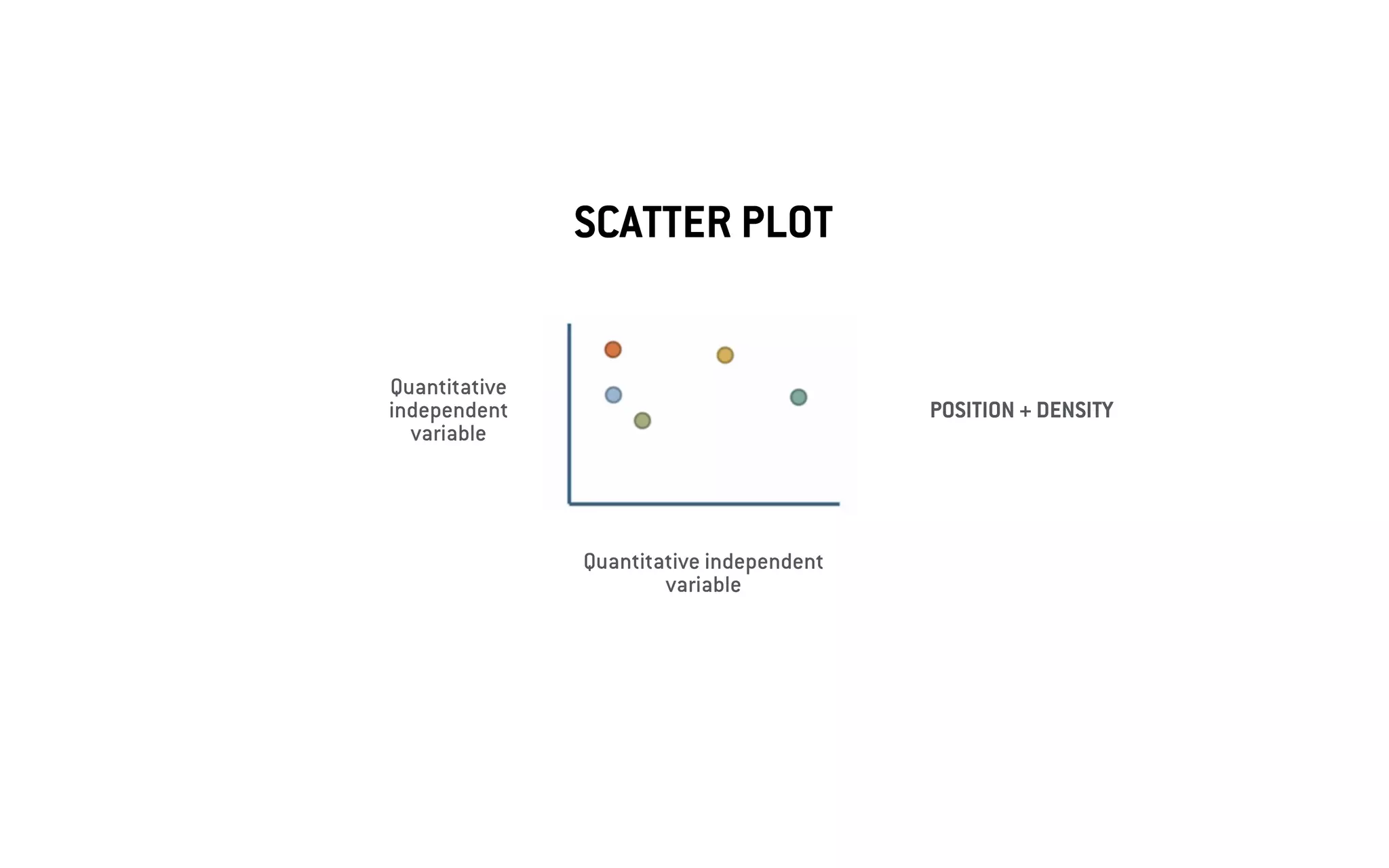 SCATTER PLOT
Quantitative
independent
variable
Quantitative independent
variable
POSITION + DENSITY
 