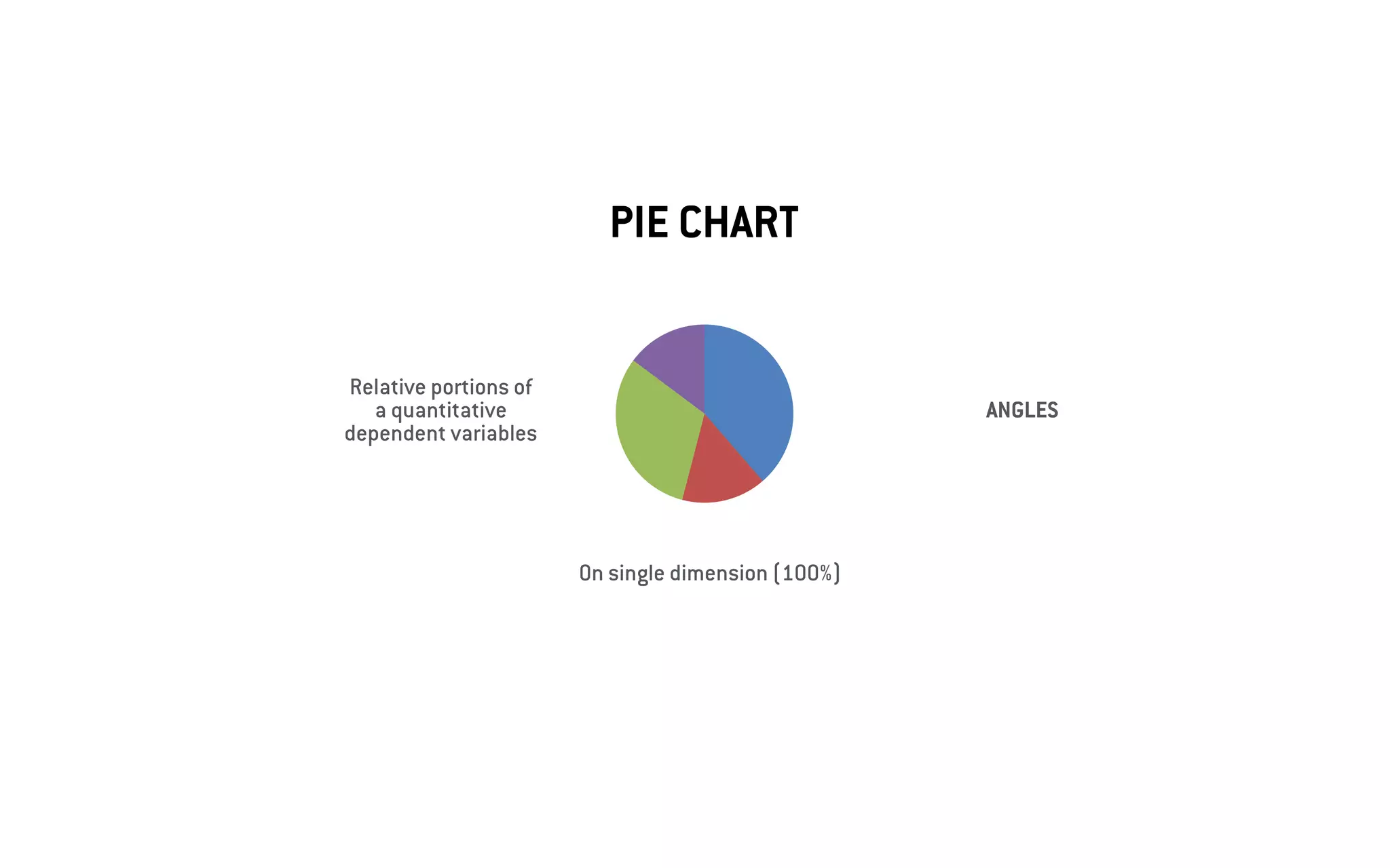 PIE CHART
Relative portions of
a quantitative
dependent variables
On single dimension (100%)
ANGLES
 