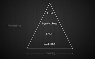 Flexibility
Productivity
ASSEMBLY
C / C++
Python / Ruby
Excel
 