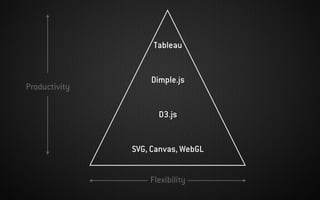 Flexibility
Productivity
SVG, Canvas, WebGL
D3.js
Dimple.js
Tableau
 