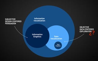 IMAGEN:
Data
visualization
Information
visualization
Information
Graphics
Data
Graphics
SUBJECTIVE
DESIGN-CENTERED
PERSUASION
OBJECTIVE
DATA-CENTERED
EXPLORATION
¿?
 