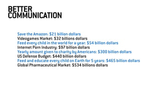 Save the Amazon: $21 billion dollars
Videogames Market: $32 billions dollars
Feed every child in the world for a year: $54 billion dollars
Internet Porn Industry: $97 billion dollars
Yearly amount given to charity by Americans: $300 billion dollars
US Defense Budget: $440 billion dollars
Feed and educate every child on Earth for 5 years: $465 billion dollars
Global Pharmaceutical Market: $534 billions dollars
BETTER
COMMUNICATION
 