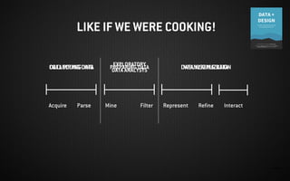 IMAGEN:
Represent Refine Interact
VISUALIZING DATA
Mine FilterAcquire Parse
PREPARING DATACOLLECTING DATA DATA VISUALIZATIONEXPLORATORY
DATA ANALYSYSDATA WRANGLING
LIKE IF WE WERE COOKING!
 