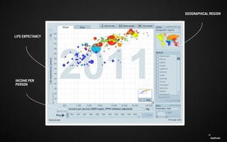 LIFE EXPECTANCY
GEOGRAPHICAL REGION
GapMinder
Viz:
INCOME PER
PERSON
 