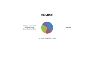 PIE CHART
Relative portions of
a quantitative
dependent variables
On single dimension (100%)
ANGLES
 