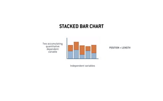STACKED BAR CHART
Two accumulating
quantitative
dependent
variable
Independent variables
POSITION + LENGTH
 