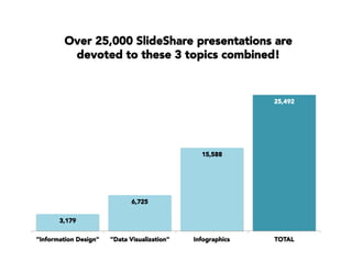 3,179
6,725
15,588
25,492
"Information Design"
 "Data Visualization"
 Infographics
 TOTAL
Over 25,000 SlideShare presentat...