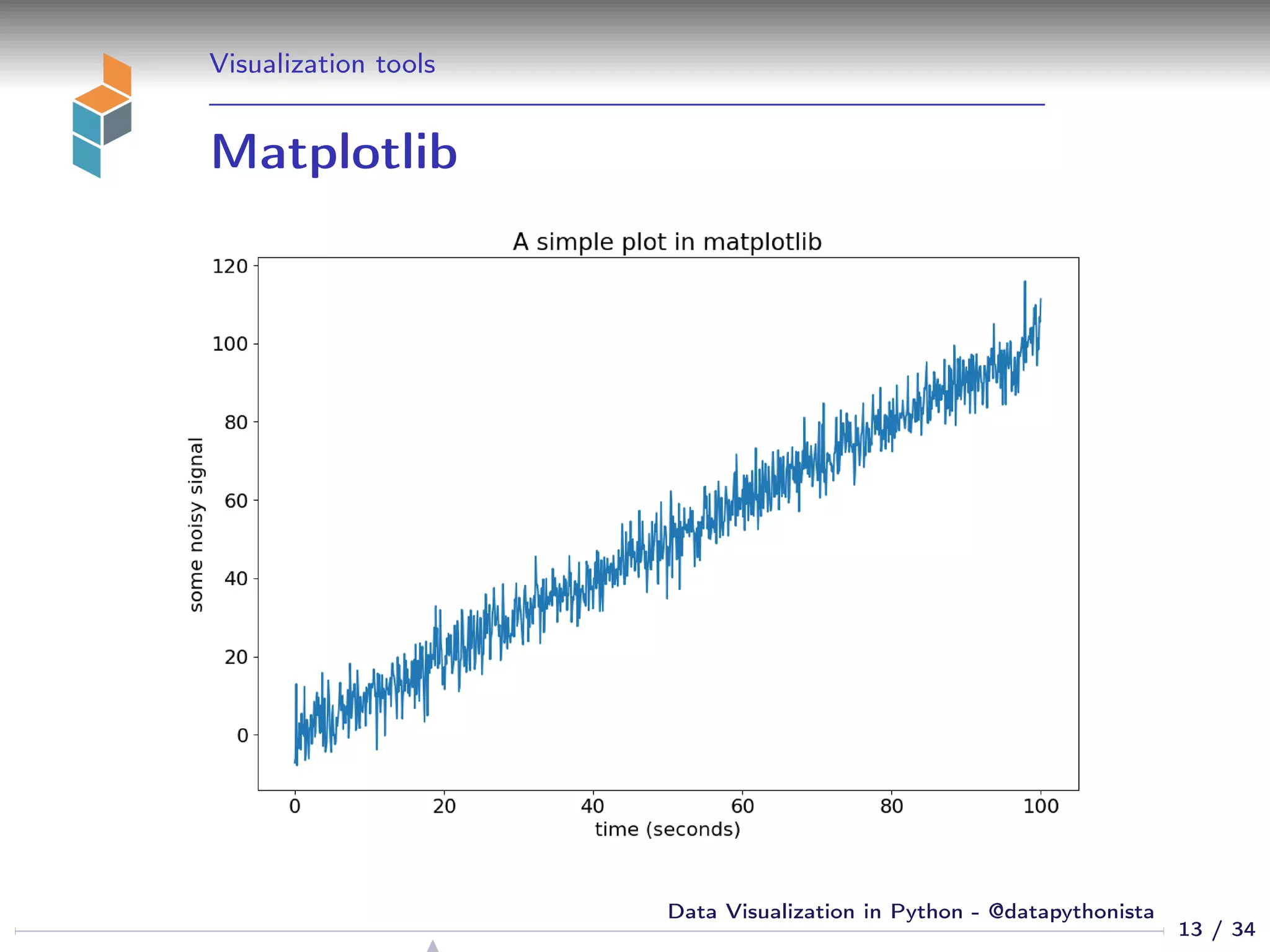 Visualization tools
Matplotlib
13 / 34
Data Visualization in Python - @datapythonista
 