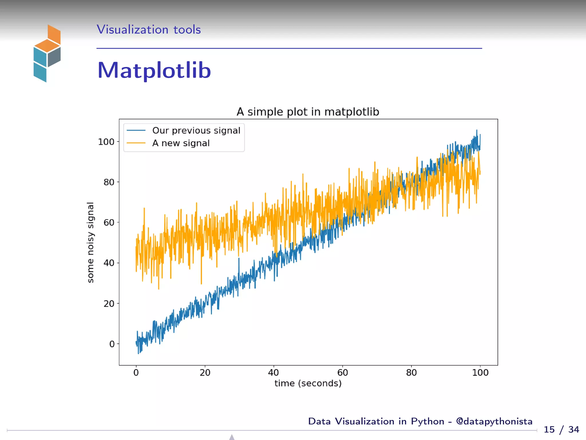 Visualization tools
Matplotlib
15 / 34
Data Visualization in Python - @datapythonista
 