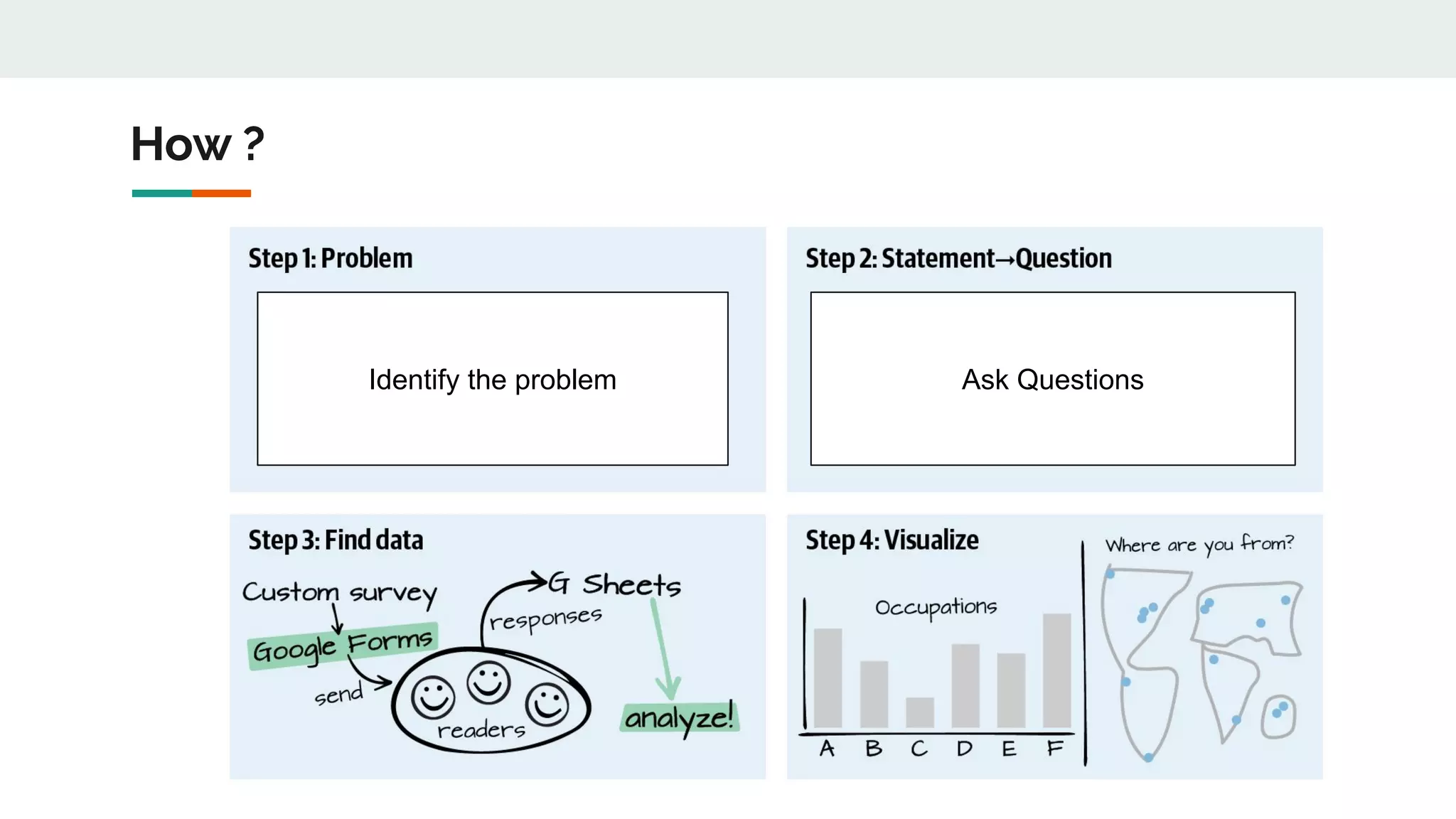 How ?
Identify the problem Ask Questions
 