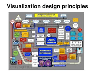Visualization design principles
 