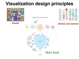 Awful, but better
Not bad
Awful
Visualization design principles
 