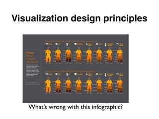 What’s wrong with this infographic?
Visualization design principles
 