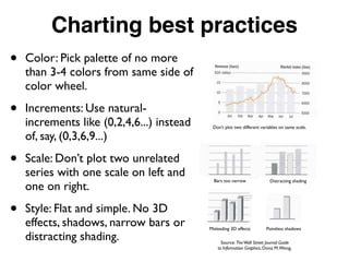 Charting best practices
• Color: Pick palette of no more
than 3-4 colors from same side of
color wheel.
• Increments: Use natural-
increments like (0,2,4,6...) instead
of, say, (0,3,6,9...)
• Scale: Don’t plot two unrelated
series with one scale on left and
one on right.
• Style: Flat and simple. No 3D
effects, shadows, narrow bars or
distracting shading.
Don’t plot two different variables on same scale.
Bars too narrow Distracting shading
Misleading 3D effects Pointless shadows
Source: TheWall Street Journal Guide
to Information Graphics, Dona M.Wong.
 