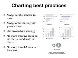 Charting best practices
• Always set the baseline to
zero.
• Always order starting with
greatest value
• Use broken bars sparingly
• No more than ﬁve slices on
pie charts; no “donut” pie
charts.
• No more than 3-4 lines on
line chart
Wrong order Right order
Wrong baseline Right baseline
No donut-pies
Source: TheWall Street Journal Guide
to Information Graphics, Dona M.Wong.
 