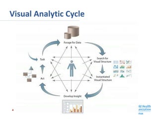 Visual Analytic Cycle
4
 