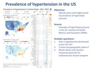 Prevalence of hypertension in the US
Objective:
Identify areas with highest level
of prevalence of high blood
pressure
Source:
Estimates of high blood pressure
in the US. Institute of Health
Metrics and Evaluation (IHME)
Analytic questions:
1. How is hypertension distributed
across the US?
2. Is there any geographic pattern?
3. Which States and Counties
should we prioritize for
cardiovascular disease program
 