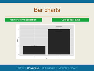 Bar charts
Categorical data
Univariate visualization
Why? | Univariate | Multivariate | Models | How?
 