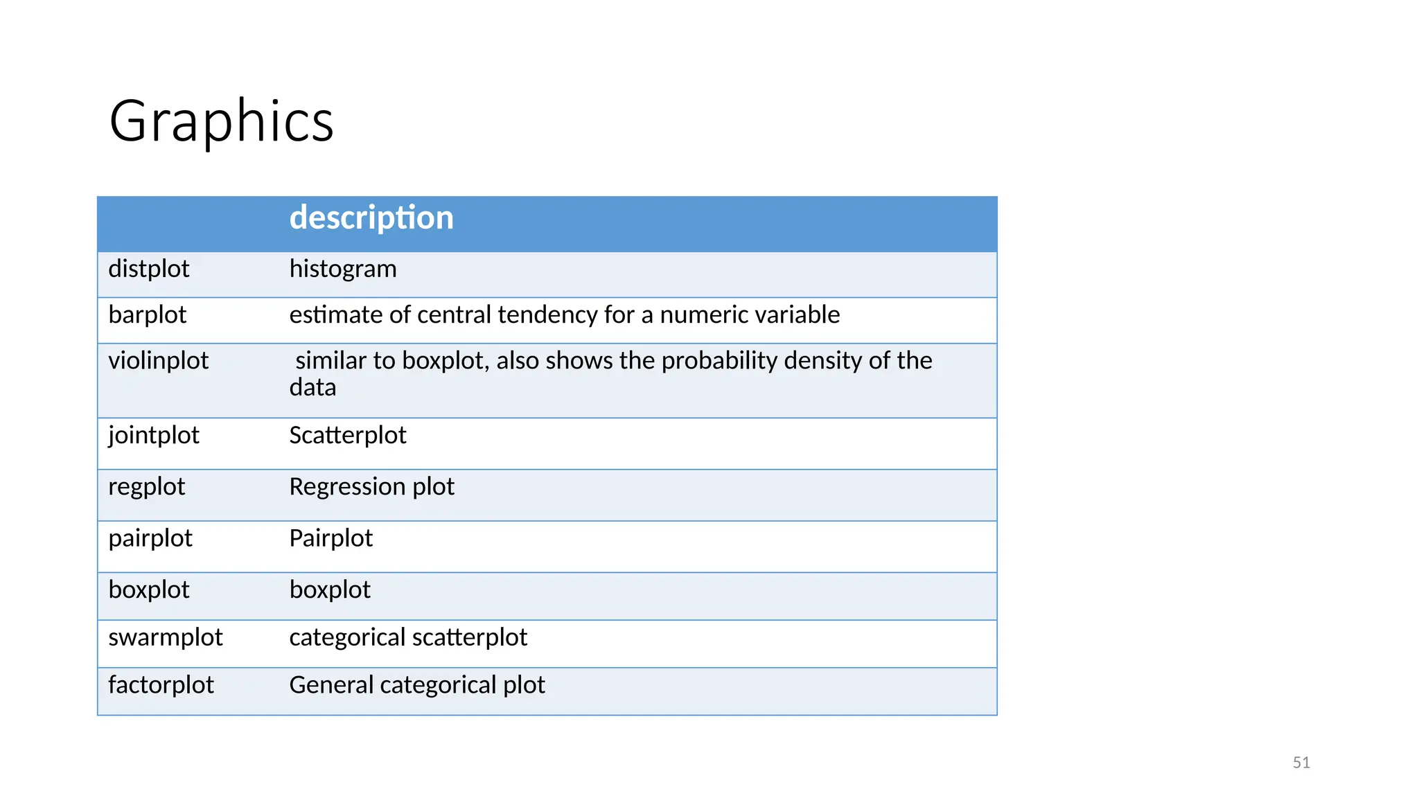 51
Graphics
description
distplot histogram
barplot estimate of central tendency for a numeric variable
violinplot similar to boxplot, also shows the probability density of the
data
jointplot Scatterplot
regplot Regression plot
pairplot Pairplot
boxplot boxplot
swarmplot categorical scatterplot
factorplot General categorical plot
 