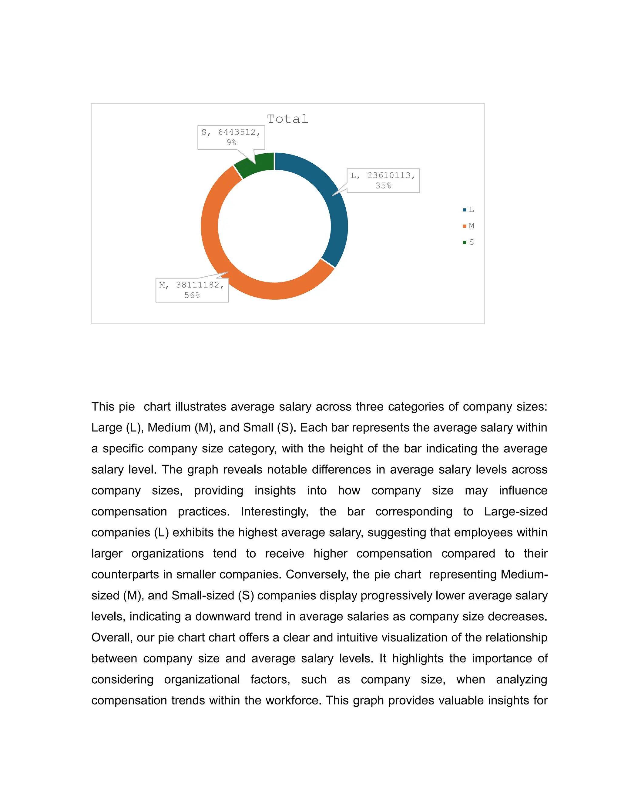 This pie chart illustrates average salary across three categories of company sizes:
Large (L), Medium (M), and Small (S). Each bar represents the average salary within
a specific company size category, with the height of the bar indicating the average
salary level. The graph reveals notable differences in average salary levels across
company sizes, providing insights into how company size may influence
compensation practices. Interestingly, the bar corresponding to Large-sized
companies (L) exhibits the highest average salary, suggesting that employees within
larger organizations tend to receive higher compensation compared to their
counterparts in smaller companies. Conversely, the pie chart representing Medium-
sized (M), and Small-sized (S) companies display progressively lower average salary
levels, indicating a downward trend in average salaries as company size decreases.
Overall, our pie chart chart offers a clear and intuitive visualization of the relationship
between company size and average salary levels. It highlights the importance of
considering organizational factors, such as company size, when analyzing
compensation trends within the workforce. This graph provides valuable insights for
L, 23610113,
35%
M, 38111182,
56%
S, 6443512,
9%
Total
L
M
S
 
