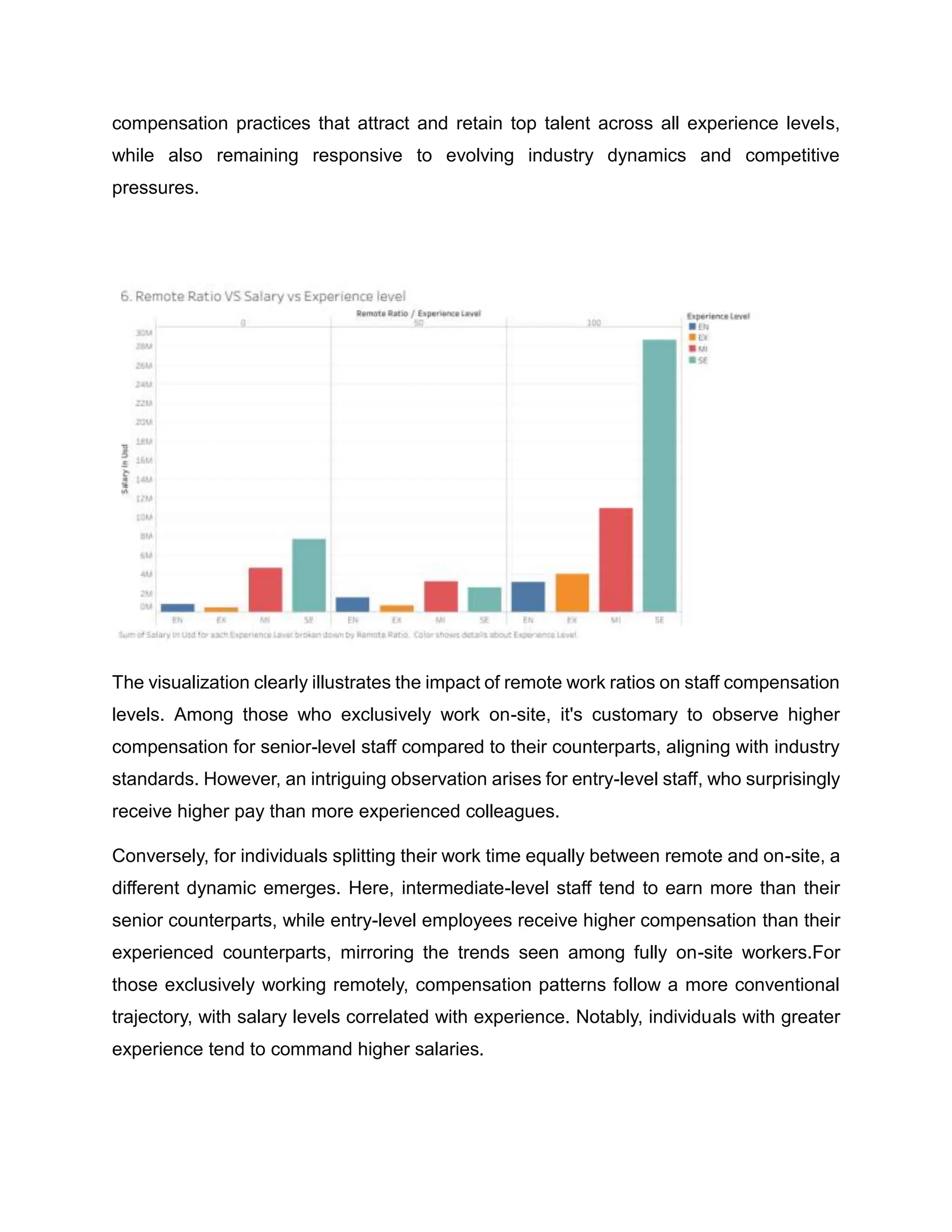 compensation practices that attract and retain top talent across all experience levels,
while also remaining responsive to evolving industry dynamics and competitive
pressures.
The visualization clearly illustrates the impact of remote work ratios on staff compensation
levels. Among those who exclusively work on-site, it's customary to observe higher
compensation for senior-level staff compared to their counterparts, aligning with industry
standards. However, an intriguing observation arises for entry-level staff, who surprisingly
receive higher pay than more experienced colleagues.
Conversely, for individuals splitting their work time equally between remote and on-site, a
different dynamic emerges. Here, intermediate-level staff tend to earn more than their
senior counterparts, while entry-level employees receive higher compensation than their
experienced counterparts, mirroring the trends seen among fully on-site workers.For
those exclusively working remotely, compensation patterns follow a more conventional
trajectory, with salary levels correlated with experience. Notably, individuals with greater
experience tend to command higher salaries.
 