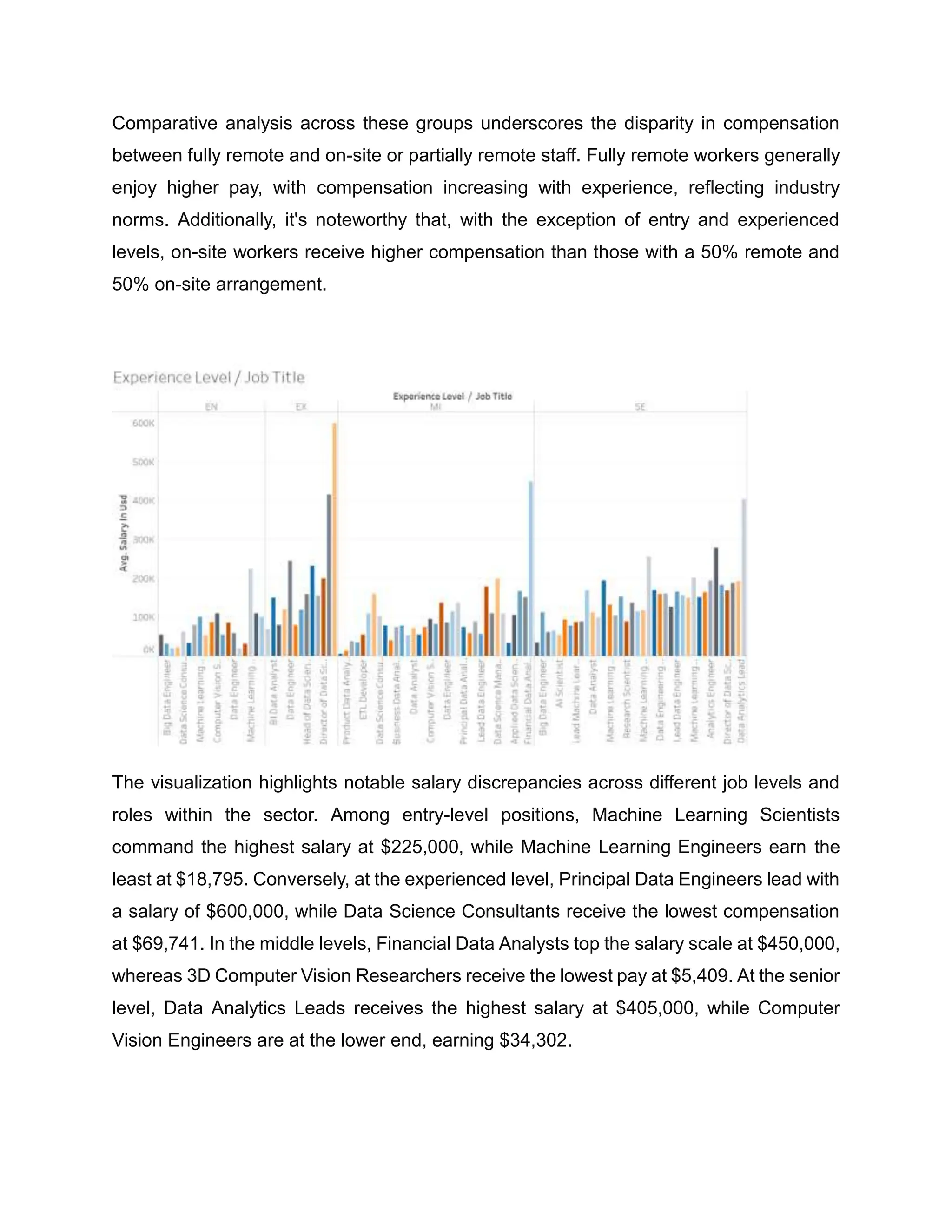 Comparative analysis across these groups underscores the disparity in compensation
between fully remote and on-site or partially remote staff. Fully remote workers generally
enjoy higher pay, with compensation increasing with experience, reflecting industry
norms. Additionally, it's noteworthy that, with the exception of entry and experienced
levels, on-site workers receive higher compensation than those with a 50% remote and
50% on-site arrangement.
The visualization highlights notable salary discrepancies across different job levels and
roles within the sector. Among entry-level positions, Machine Learning Scientists
command the highest salary at $225,000, while Machine Learning Engineers earn the
least at $18,795. Conversely, at the experienced level, Principal Data Engineers lead with
a salary of $600,000, while Data Science Consultants receive the lowest compensation
at $69,741. In the middle levels, Financial Data Analysts top the salary scale at $450,000,
whereas 3D Computer Vision Researchers receive the lowest pay at $5,409. At the senior
level, Data Analytics Leads receives the highest salary at $405,000, while Computer
Vision Engineers are at the lower end, earning $34,302.
 