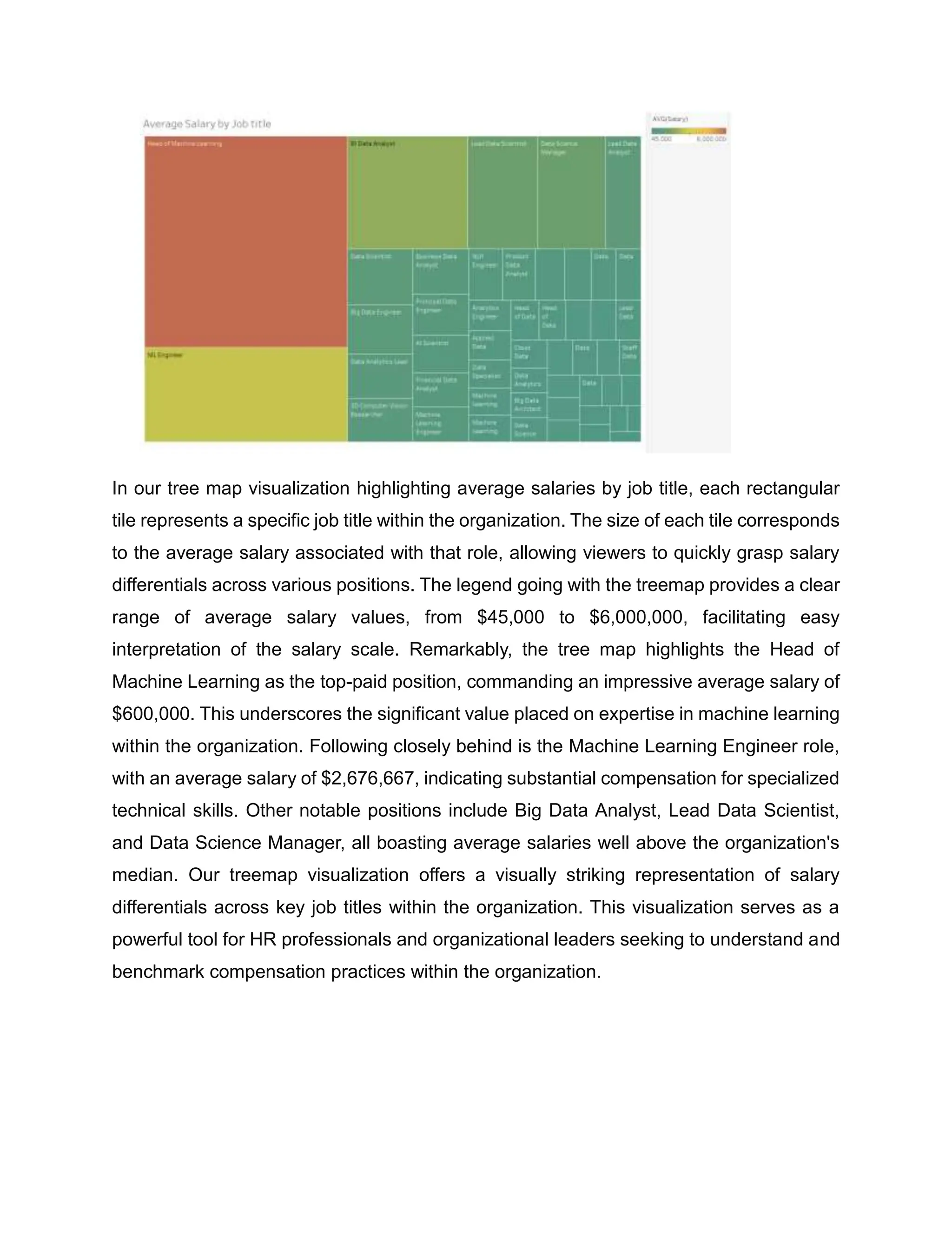 In our tree map visualization highlighting average salaries by job title, each rectangular
tile represents a specific job title within the organization. The size of each tile corresponds
to the average salary associated with that role, allowing viewers to quickly grasp salary
differentials across various positions. The legend going with the treemap provides a clear
range of average salary values, from $45,000 to $6,000,000, facilitating easy
interpretation of the salary scale. Remarkably, the tree map highlights the Head of
Machine Learning as the top-paid position, commanding an impressive average salary of
$600,000. This underscores the significant value placed on expertise in machine learning
within the organization. Following closely behind is the Machine Learning Engineer role,
with an average salary of $2,676,667, indicating substantial compensation for specialized
technical skills. Other notable positions include Big Data Analyst, Lead Data Scientist,
and Data Science Manager, all boasting average salaries well above the organization's
median. Our treemap visualization offers a visually striking representation of salary
differentials across key job titles within the organization. This visualization serves as a
powerful tool for HR professionals and organizational leaders seeking to understand and
benchmark compensation practices within the organization.
 
