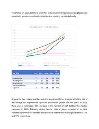 importance for organizations to tailor their compensation strategies according to regional
contexts to remain competitive in attracting and retaining top talent globally.
Job Title 2020 2021 2022 Gain
%
Gain
Data Analyst 7 17 73 66 90%
Data Engineer 11 32 89 78 88%
Data Scientist 21 45 77 56 73%
Machine Learning
Engineer 5 18 18 13 72%
Among the four notable job titles with the largest workforce, it appears that the role of
data analyst has experienced significant prominence growth over the years. In 2022,
there was a remarkable 90% increase in the number of staff holding this position
compared to 2020. Following closely behind, data engineers experienced an 88%
increase in prominence, trailed by data scientists and machine learning engineers at 73%
and 72% respectively.
0
10
20
30
40
50
60
70
80
90
100
1 2 3
Occupation Popularity
Data Analyst Data Engineer
Data Scientist Machine Learning Engineer
 