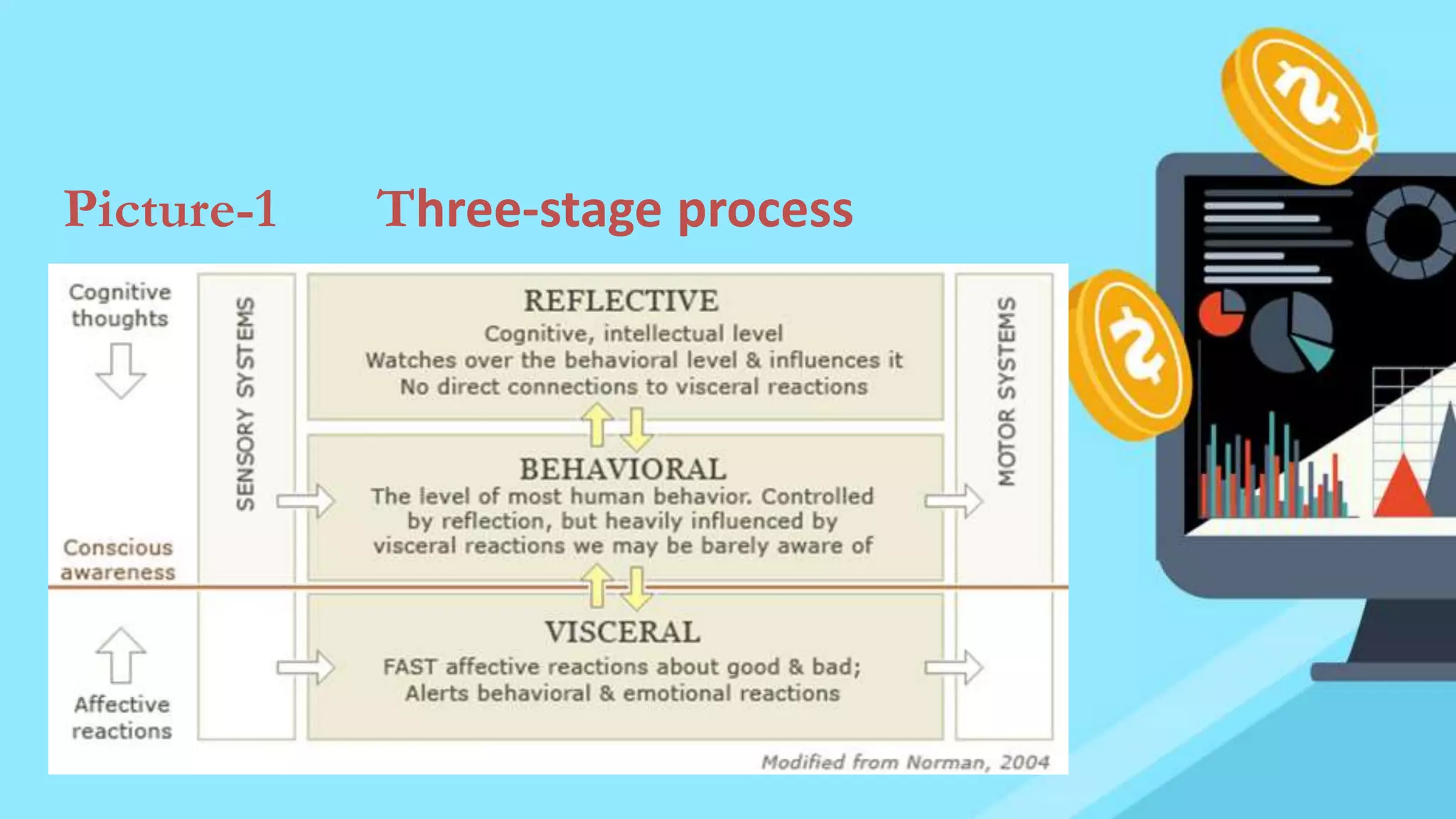 Picture-1 Three-stage process
 