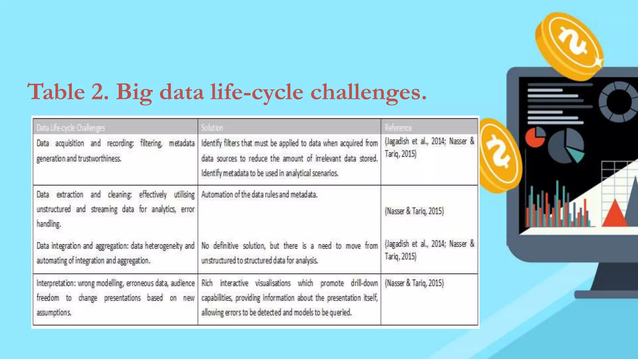 Table 2. Big data life-cycle challenges.
 