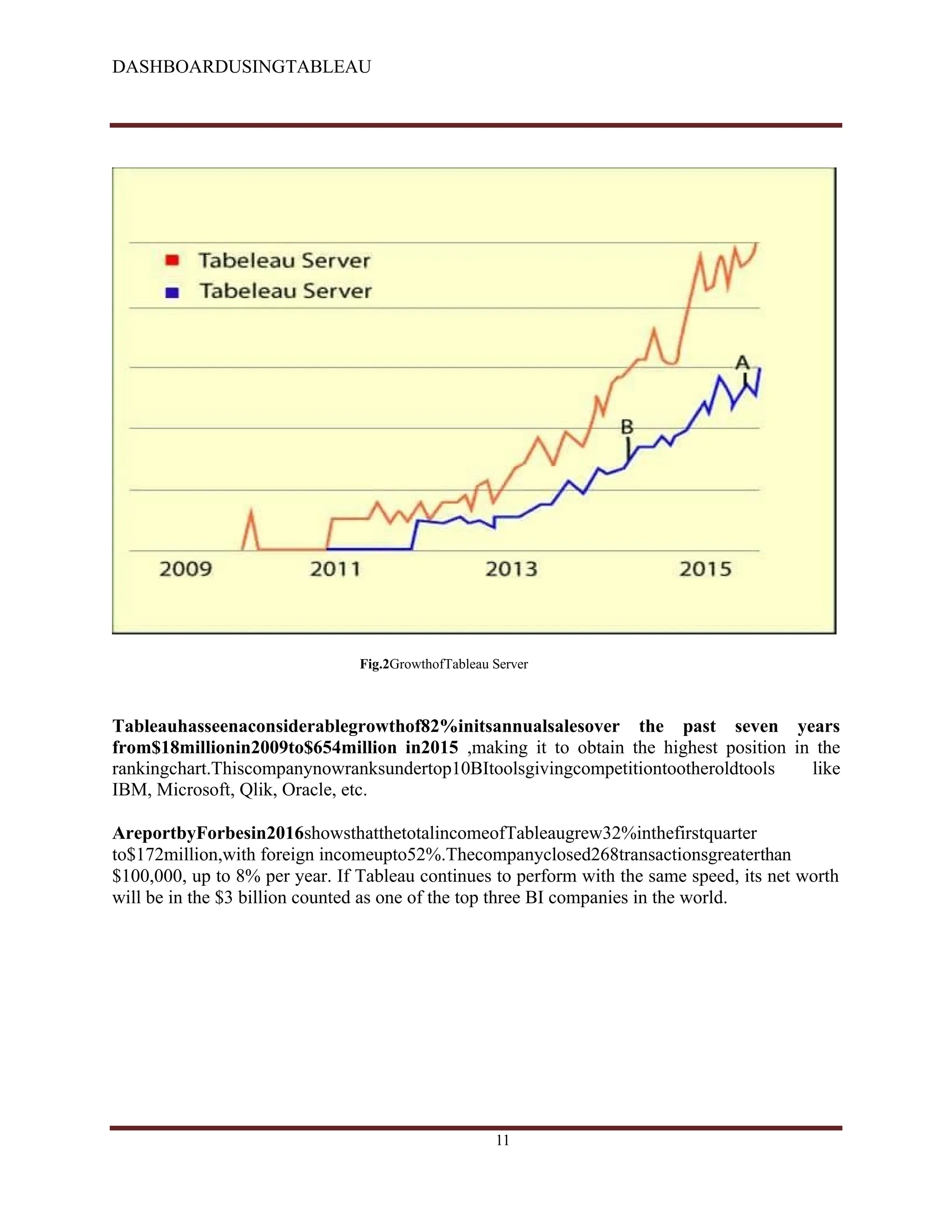 DASHBOARDUSINGTABLEAU
Fig.2GrowthofTableau Server
Tableauhasseenaconsiderablegrowthof82%initsannualsalesover the past seven years
from$18millionin2009to$654million in2015 ,making it to obtain the highest position in the
rankingchart.Thiscompanynowranksundertop10BItoolsgivingcompetitiontootheroldtools like
IBM, Microsoft, Qlik, Oracle, etc.
AreportbyForbesin2016showsthatthetotalincomeofTableaugrew32%inthefirstquarter
to$172million,with foreign incomeupto52%.Thecompanyclosed268transactionsgreaterthan
$100,000, up to 8% per year. If Tableau continues to perform with the same speed, its net worth
will be in the $3 billion counted as one of the top three BI companies in the world.
11
 