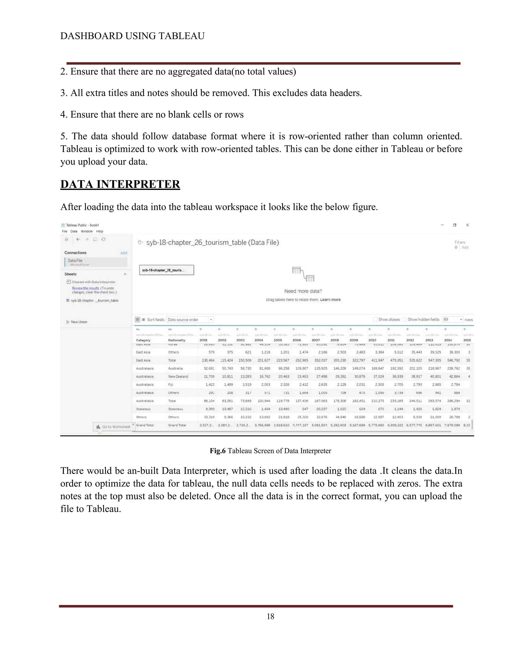 DASHBOARD USING TABLEAU
2. Ensure that there are no aggregated data(no total values)
3. All extra titles and notes should be removed. This excludes data headers.
4. Ensure that there are no blank cells or rows
5. The data should follow database format where it is row-oriented rather than column oriented.
Tableau is optimized to work with row-oriented tables. This can be done either in Tableau or before
you upload your data.
DATA INTERPRETER
After loading the data into the tableau workspace it looks like the below figure.
Fig.6 Tableau Screen of Data Interpreter
There would be an-built Data Interpreter, which is used after loading the data .It cleans the data.In
order to optimize the data for tableau, the null data cells needs to be replaced with zeros. The extra
notes at the top must also be deleted. Once all the data is in the correct format, you can upload the
file to Tableau.
18
 