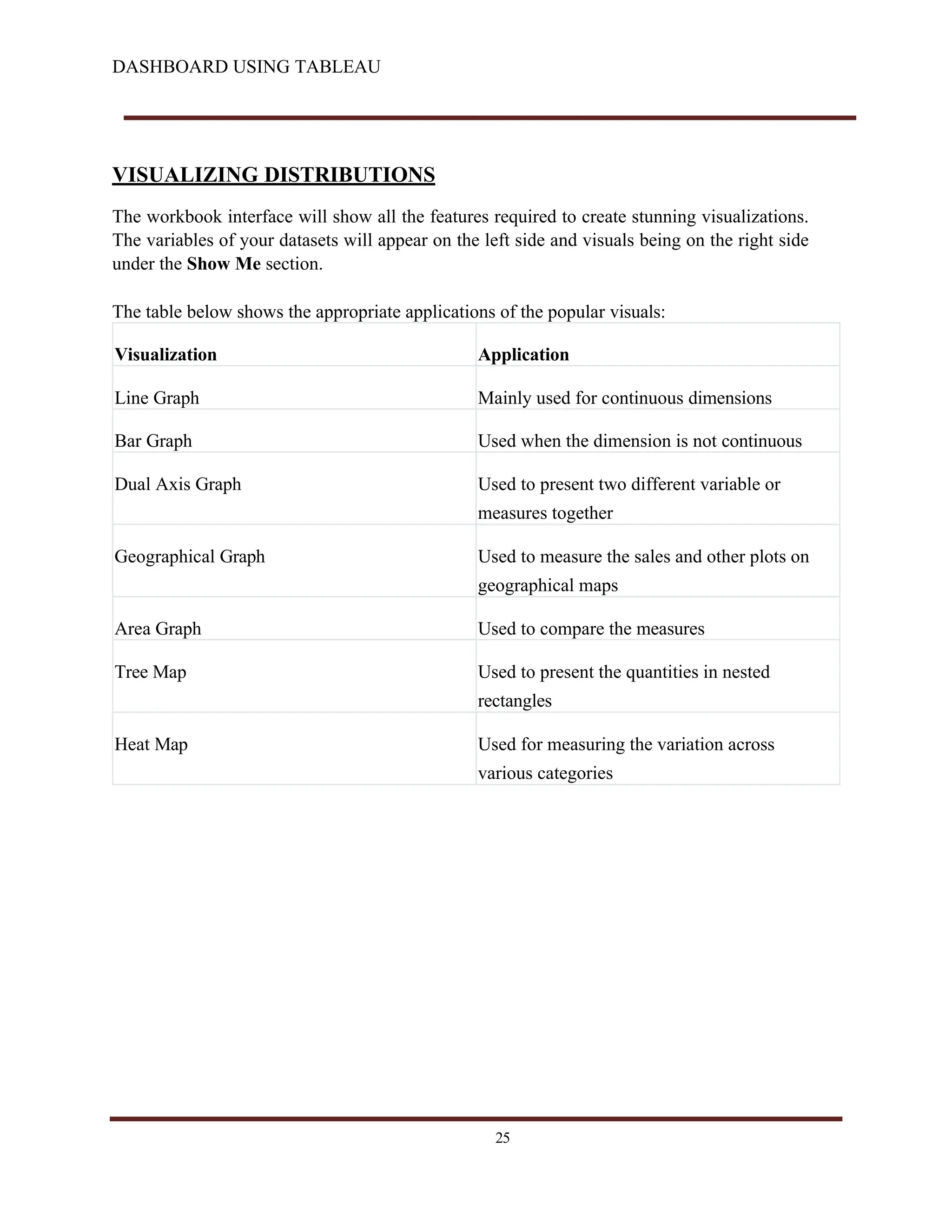 DASHBOARD USING TABLEAU
VISUALIZING DISTRIBUTIONS
The workbook interface will show all the features required to create stunning visualizations.
The variables of your datasets will appear on the left side and visuals being on the right side
under the Show Me section.
The table below shows the appropriate applications of the popular visuals:
Visualization Application
Line Graph Mainly used for continuous dimensions
Bar Graph Used when the dimension is not continuous
Dual Axis Graph Used to present two different variable or
measures together
Geographical Graph Used to measure the sales and other plots on
geographical maps
Area Graph Used to compare the measures
Tree Map Used to present the quantities in nested
rectangles
Heat Map Used for measuring the variation across
various categories
25
 