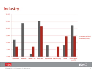 Industry
 30.00%




 25.00%




 20.00%




 15.00%
                                                                                                                                Percent (Security)
                                                                                                                                Percent (Public)


 10.00%




  5.00%




  0.00%
              Government          Financial      Health Care   High Tech   Educational Manufacturing   Retail   Other (please
                                                                                                                  specify)




© Copyright 2011 EMC Corporation. All rights reserved.                                                                                             5
 