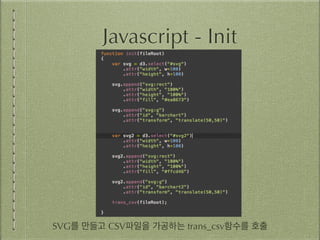 Javascript - Init 
SVG를 만들고 CSV파일을 가공하는 trans_csv함수를 호출 
 