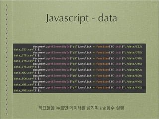 Javascript - data 
좌표들을 누르면 데이터를 넘기며 init함수 실행 
 