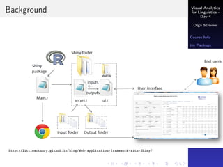 Visual Analytics
for Linguistics -
Day 4
Olga Scrivner
Course Info
tm Package
Statistical
Visualization
Data Preparation
LVS
Working with
Data
Visual Analytics
Inferential
Analysis
Background
http://littleactuary.github.io/blog/Web-application-framework-with-Shiny/
 