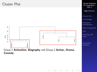 Visual Analytics
for Linguistics -
Day 4
Olga Scrivner
Course Info
tm Package
Statistical
Visualization
Data Preparation
LVS
Working with
Data
Visual Analytics
Inferential
Analysis
Cluster Plot
Group 1 Animation, Biography and Group 2 Action, Drama,
Comedy
 