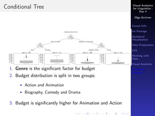 Visual Analytics
for Linguistics -
Day 4
Olga Scrivner
Course Info
tm Package
Statistical
Visualization
Data Preparation
LVS
Working with
Data
Visual Analytics
Inferential
Analysis
Conditional Tree
1. Genre is the signiﬁcant factor for budget
2. Budget distribution is split in two groups:
Action and Animation
Biography, Comedy and Drama
3. Budget is signiﬁcantly higher for Animation and Action
 