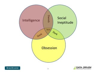 Social IneptitudeIntelligenceDweebNerdGeekDorkObsession16