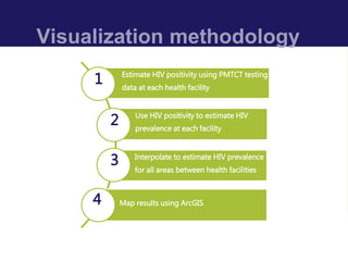Visualization methodology
Estimate HIV positivity using PMTCT testing
data at each health facility
Use HIV positivity to estimate HIV
prevalence at each facility
Interpolate to estimate HIV prevalence
for all areas between health facilities
Map results using ArcGIS
1
2
3
4
 