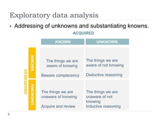 Exploratory data analysis
 Addressing of unknowns and substantiating knowns.
The things we are
aware of knowing
Beware complacency
The things we are
aware of not knowing
Deductive reasoning
The things we are
unaware of knowing
Acquire and review
The things we are
unaware of not
knowing
Inductive reasoning
KNOWN UNKNOWN
KNOWNUNKNOWN ACQUIRED
AWARENESS
 